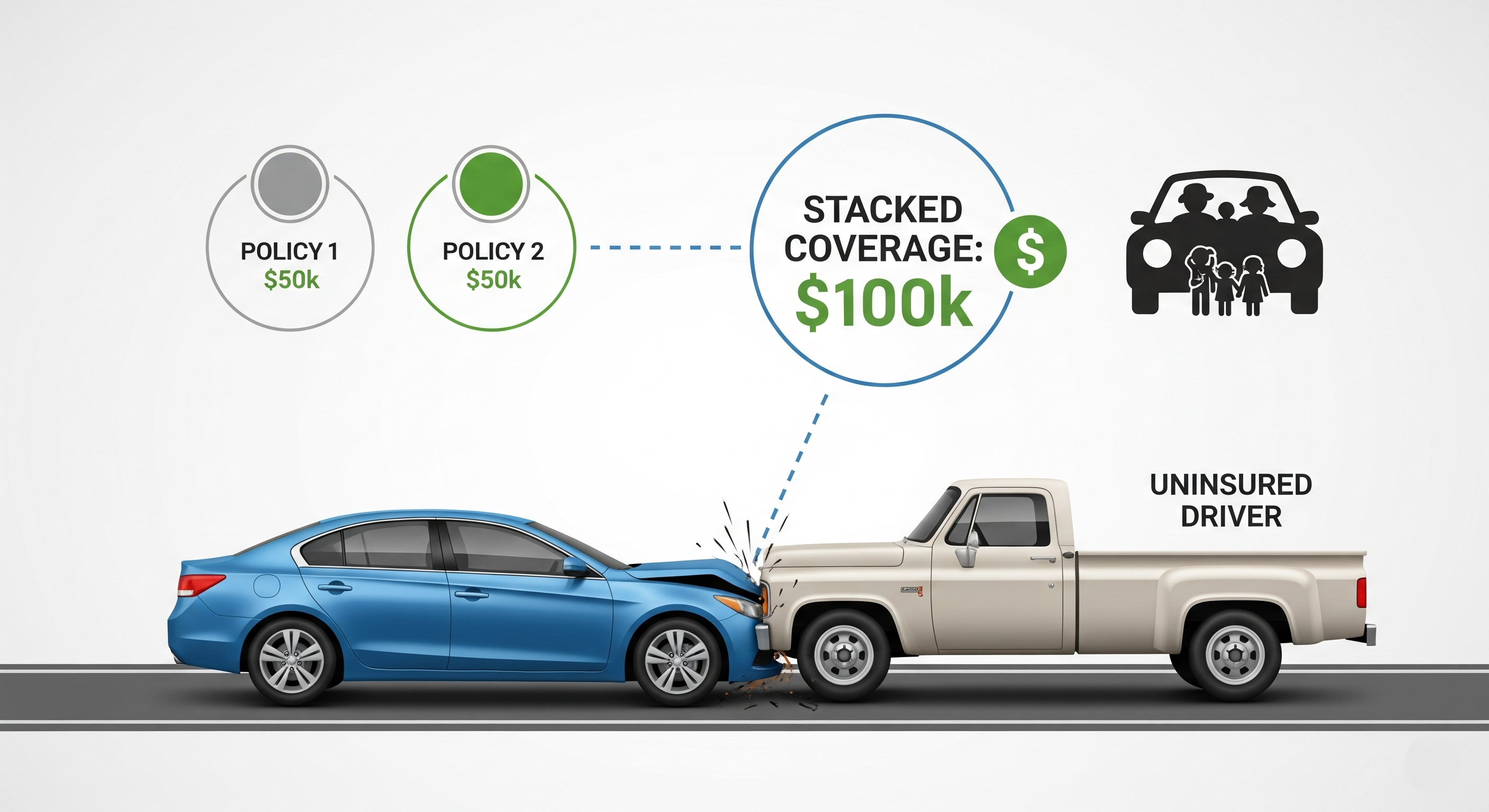 What Is Stacked Uninsured Motorist Coverage